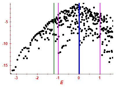 Strength function log